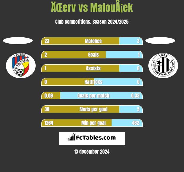 ÄŒerv vs MatouÅ¡ek h2h player stats