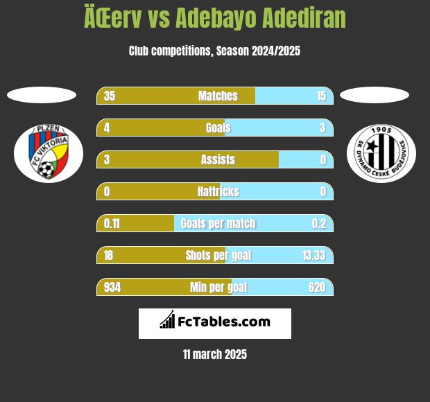 ÄŒerv vs Adebayo Adediran h2h player stats