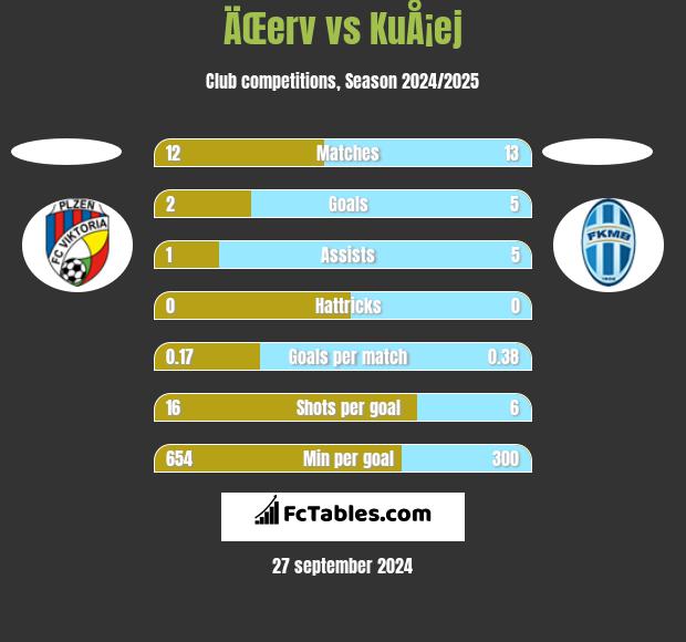 ÄŒerv vs KuÅ¡ej h2h player stats