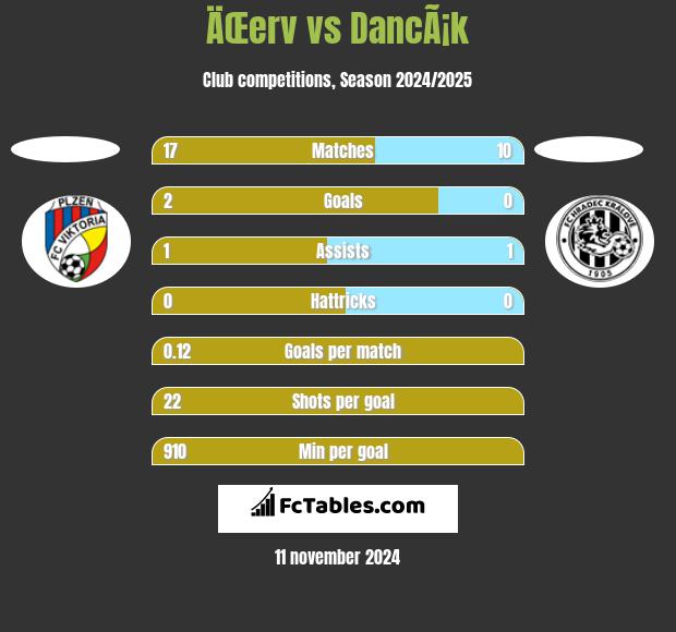 ÄŒerv vs DancÃ¡k h2h player stats