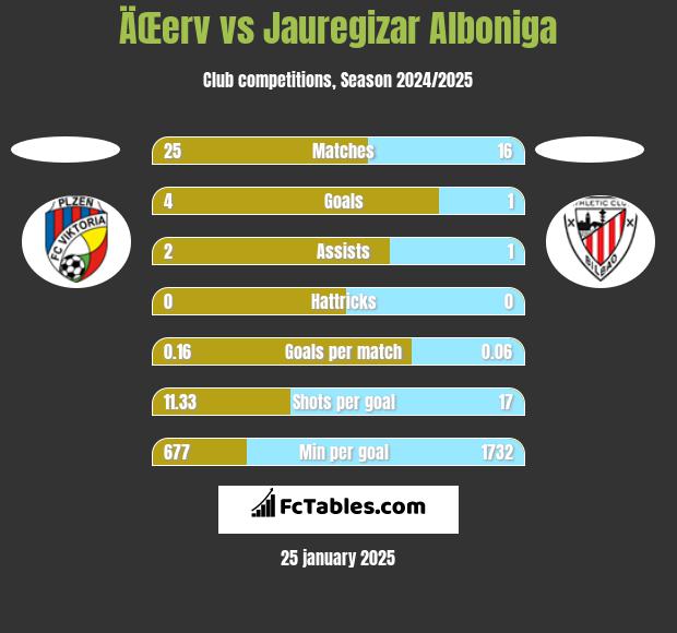 ÄŒerv vs Jauregizar Alboniga h2h player stats