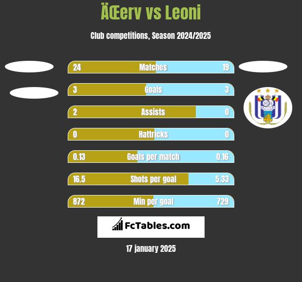 ÄŒerv vs Leoni h2h player stats