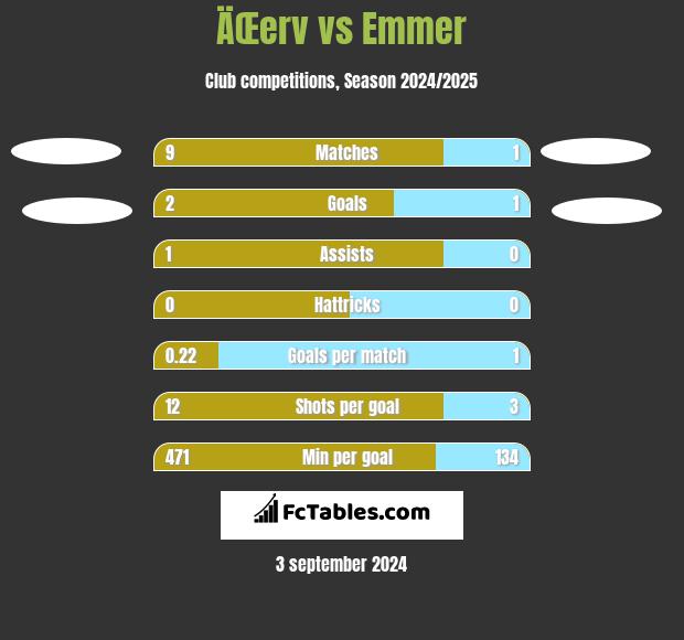 ÄŒerv vs Emmer h2h player stats