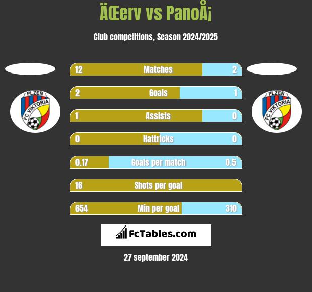 ÄŒerv vs PanoÅ¡ h2h player stats