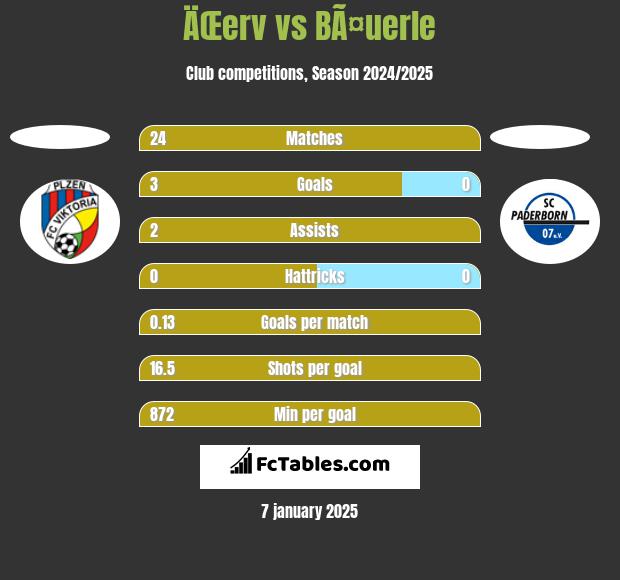 ÄŒerv vs BÃ¤uerle h2h player stats