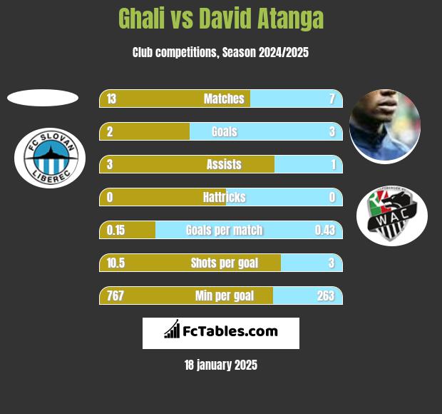 Ghali vs David Atanga h2h player stats