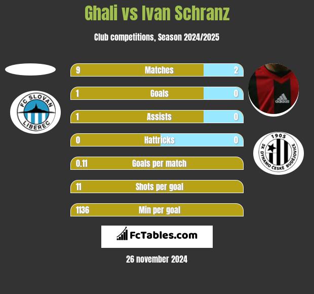 Ghali vs Ivan Schranz h2h player stats