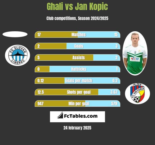 Ghali vs Jan Kopic h2h player stats