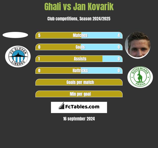 Ghali vs Jan Kovarik h2h player stats