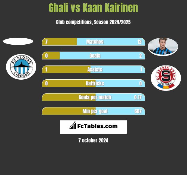 Ghali vs Kaan Kairinen h2h player stats