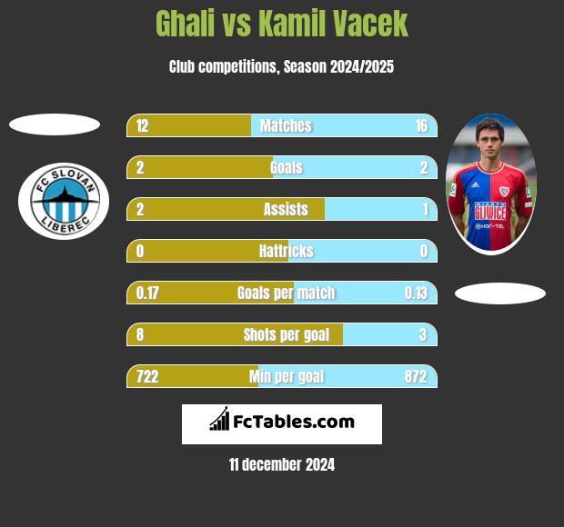 Ghali vs Kamil Vacek h2h player stats