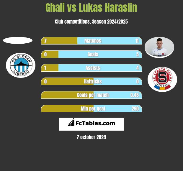 Ghali vs Lukas Haraslin h2h player stats