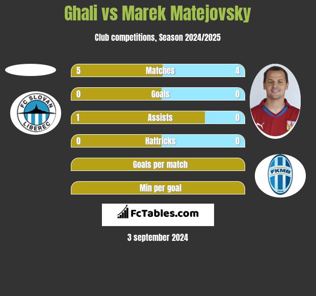 Ghali vs Marek Matejovsky h2h player stats