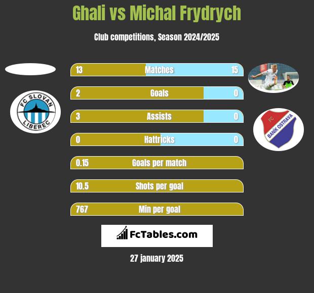 Ghali vs Michal Frydrych h2h player stats