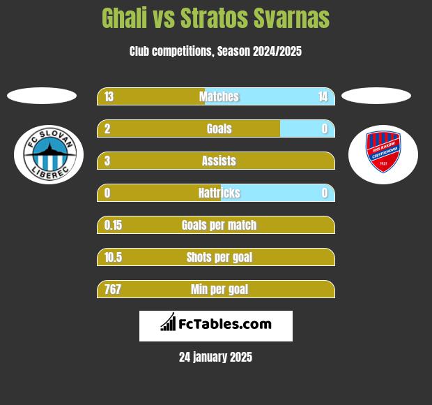 Ghali vs Stratos Svarnas h2h player stats