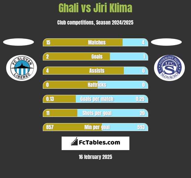 Ghali vs Jiri Klima h2h player stats