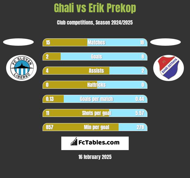 Ghali vs Erik Prekop h2h player stats