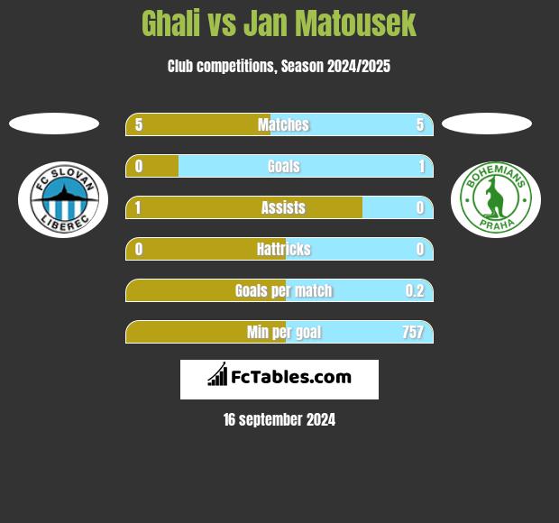 Ghali vs Jan Matousek h2h player stats