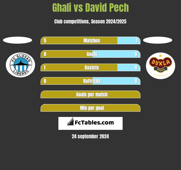 Ghali vs David Pech h2h player stats