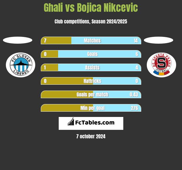 Ghali vs Bojica Nikcevic h2h player stats