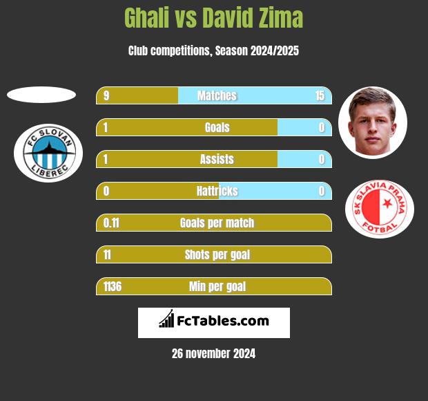 Ghali vs David Zima h2h player stats