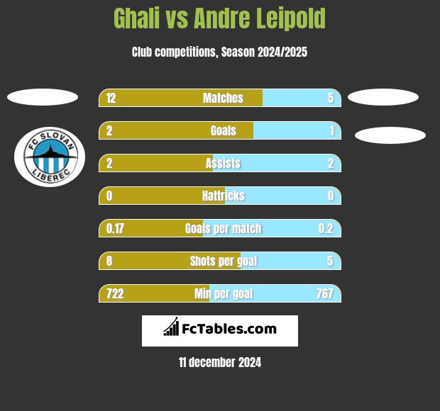 Ghali vs Andre Leipold h2h player stats