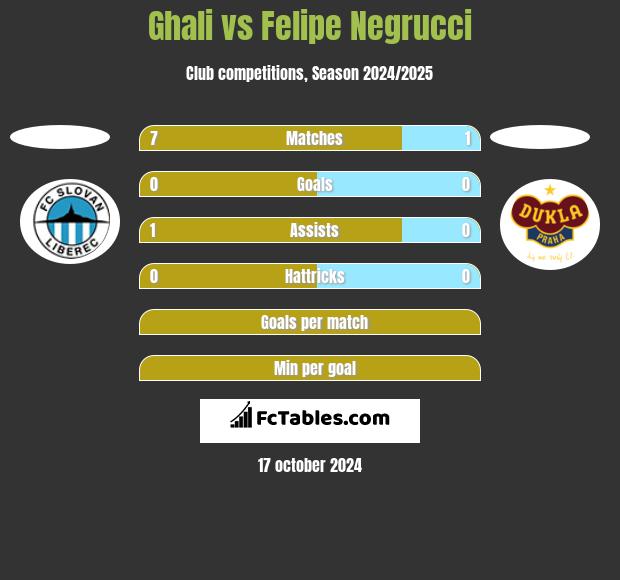 Ghali vs Felipe Negrucci h2h player stats