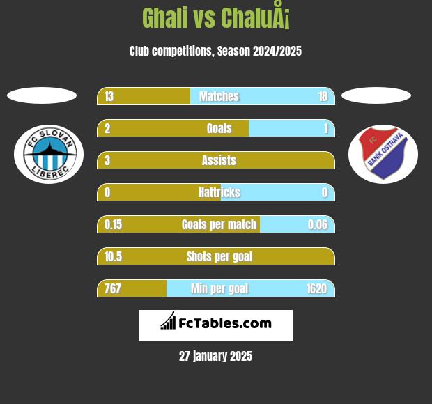 Ghali vs ChaluÅ¡ h2h player stats