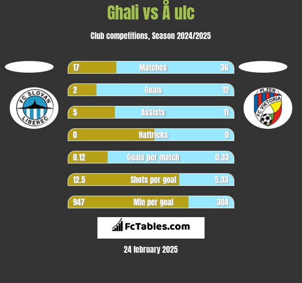 Ghali vs Å ulc h2h player stats