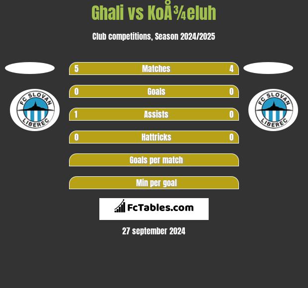 Ghali vs KoÅ¾eluh h2h player stats