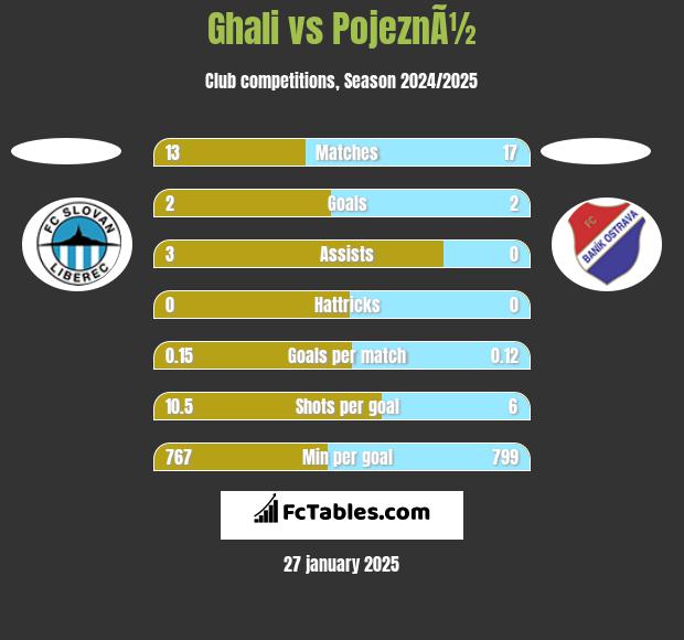 Ghali vs PojeznÃ½ h2h player stats