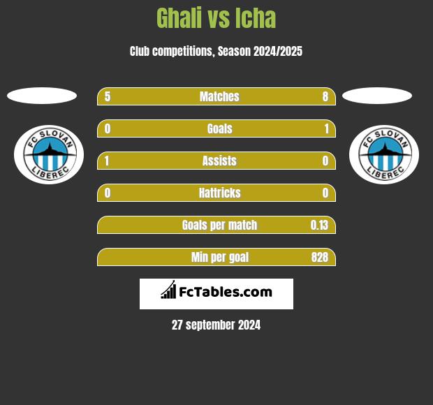 Ghali vs Icha h2h player stats