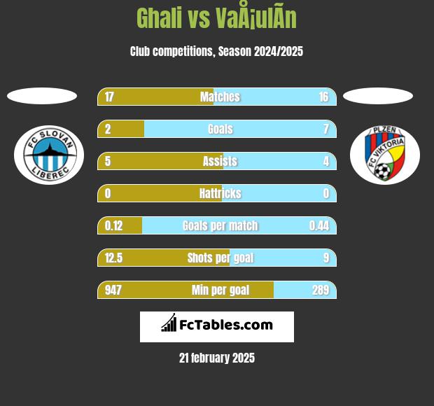 Ghali vs VaÅ¡ulÃ­n h2h player stats