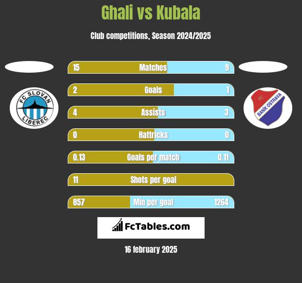 Ghali vs Kubala h2h player stats