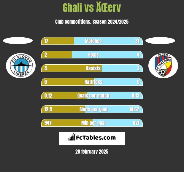 Ghali vs ÄŒerv h2h player stats