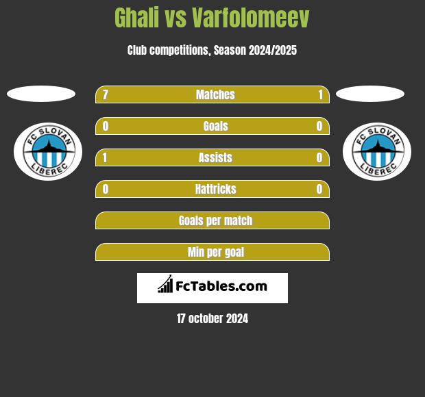 Ghali vs Varfolomeev h2h player stats