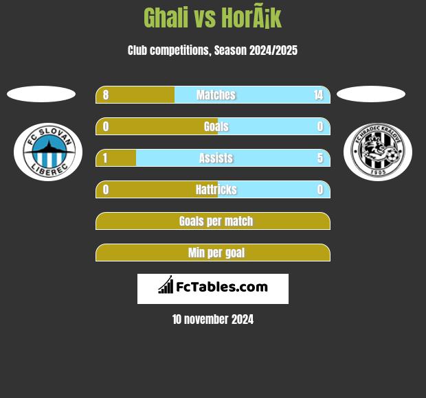 Ghali vs HorÃ¡k h2h player stats