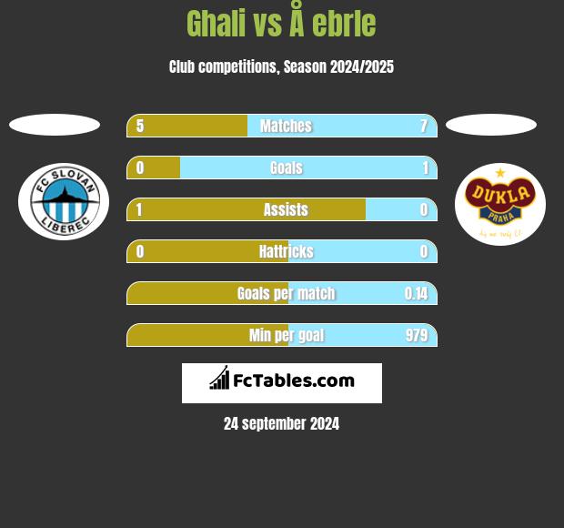 Ghali vs Å ebrle h2h player stats