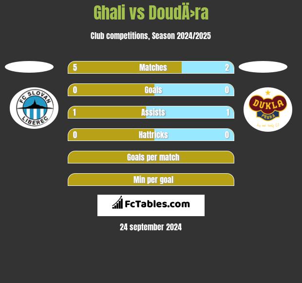 Ghali vs DoudÄ›ra h2h player stats