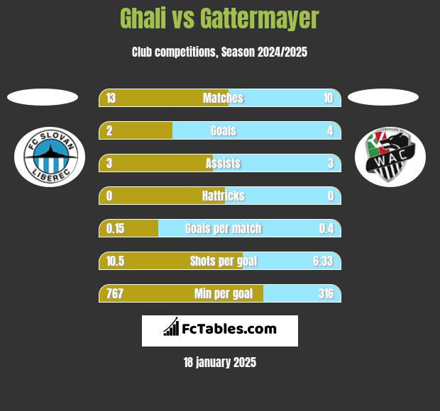 Ghali vs Gattermayer h2h player stats