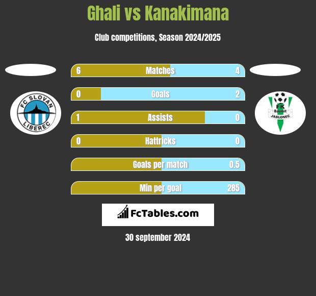 Ghali vs Kanakimana h2h player stats