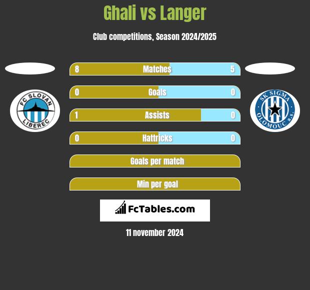 Ghali vs Langer h2h player stats