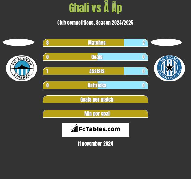 Ghali vs Å Ã­p h2h player stats