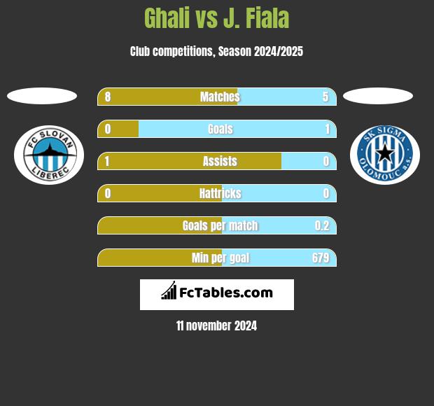 Ghali vs J. Fiala h2h player stats