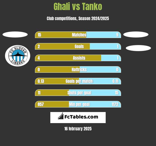 Ghali vs Tanko h2h player stats