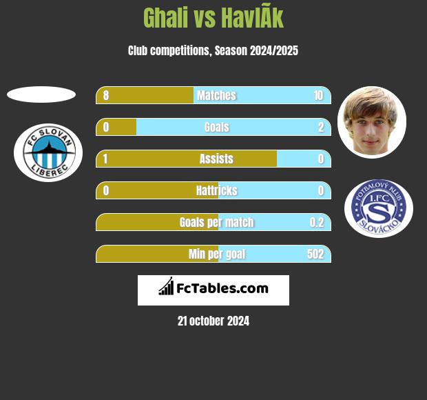 Ghali vs HavlÃ­k h2h player stats