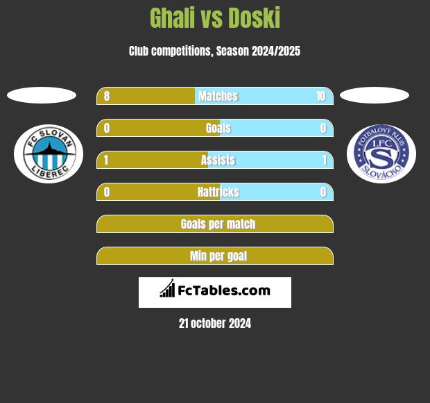 Ghali vs Doski h2h player stats