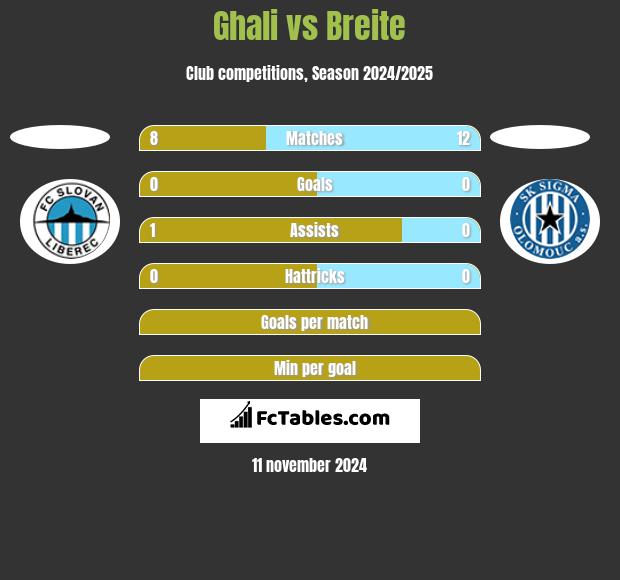 Ghali vs Breite h2h player stats