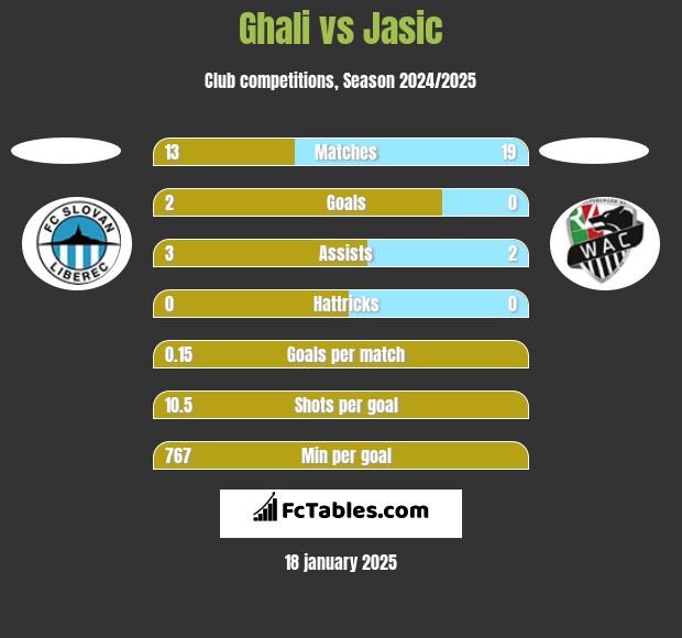 Ghali vs Jasic h2h player stats