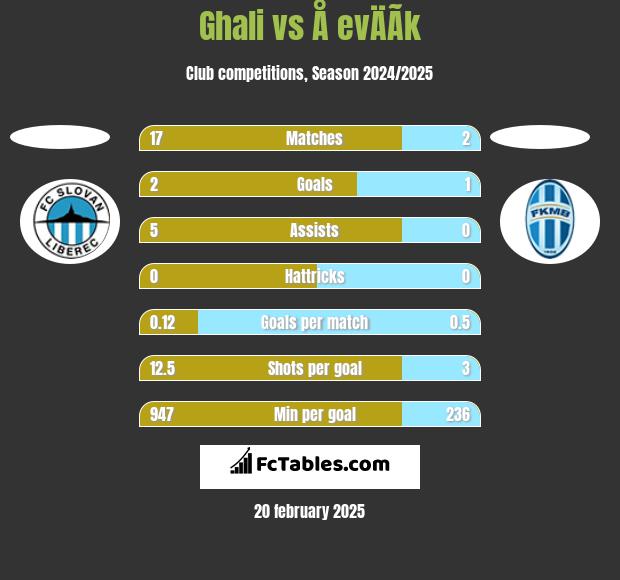 Ghali vs Å evÄÃ­k h2h player stats